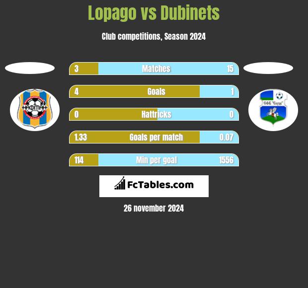 Lopago vs Dubinets h2h player stats