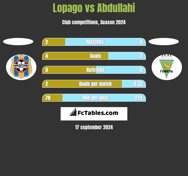 Lopago vs Abdullahi h2h player stats