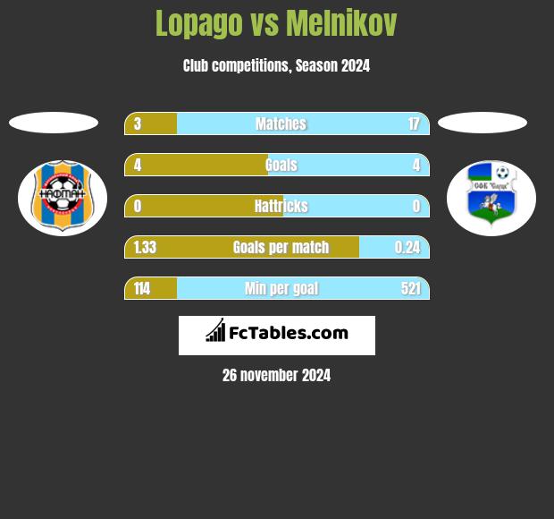 Lopago vs Melnikov h2h player stats