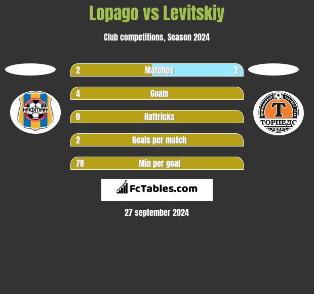 Lopago vs Levitskiy h2h player stats