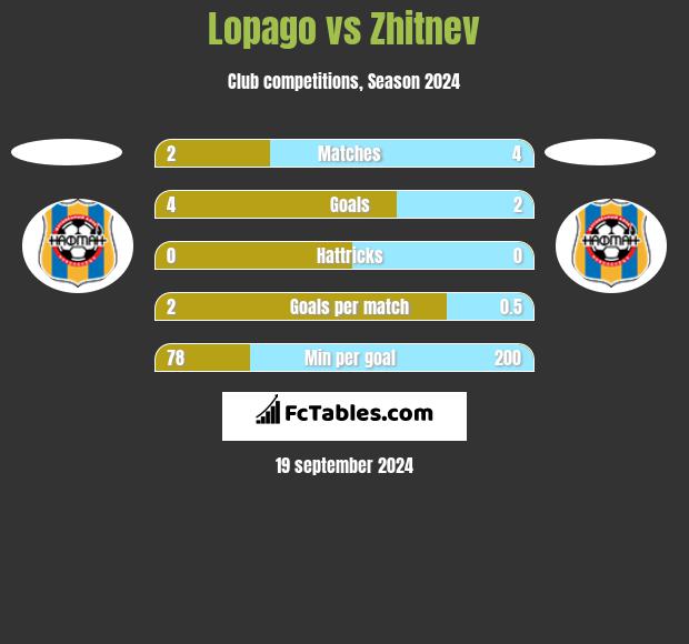 Lopago vs Zhitnev h2h player stats