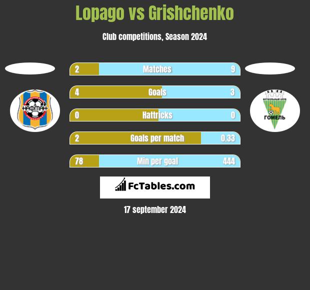 Lopago vs Grishchenko h2h player stats