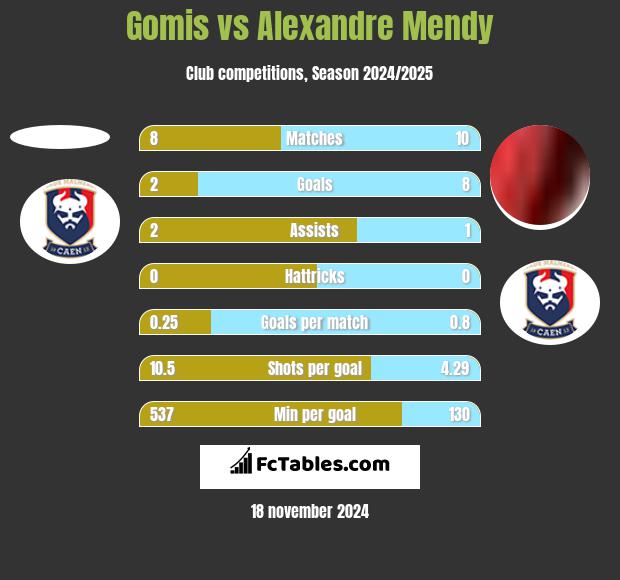 Gomis vs Alexandre Mendy h2h player stats