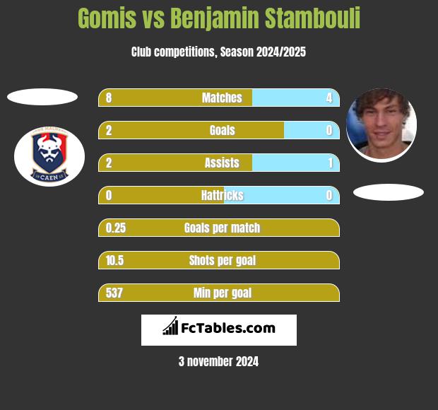 Gomis vs Benjamin Stambouli h2h player stats