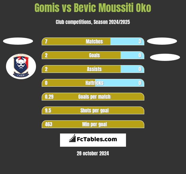 Gomis vs Bevic Moussiti Oko h2h player stats