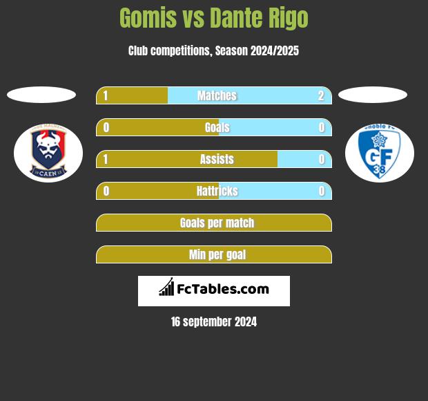 Gomis vs Dante Rigo h2h player stats