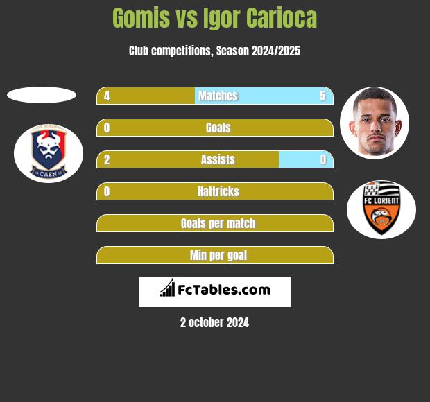 Gomis vs Igor Carioca h2h player stats