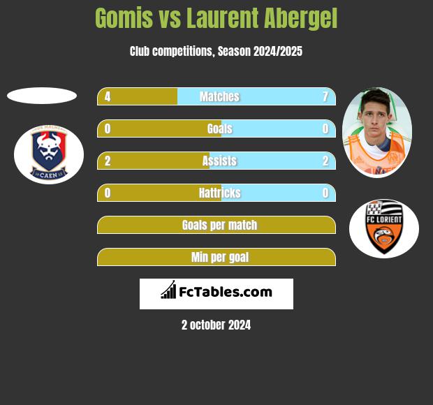 Gomis vs Laurent Abergel h2h player stats