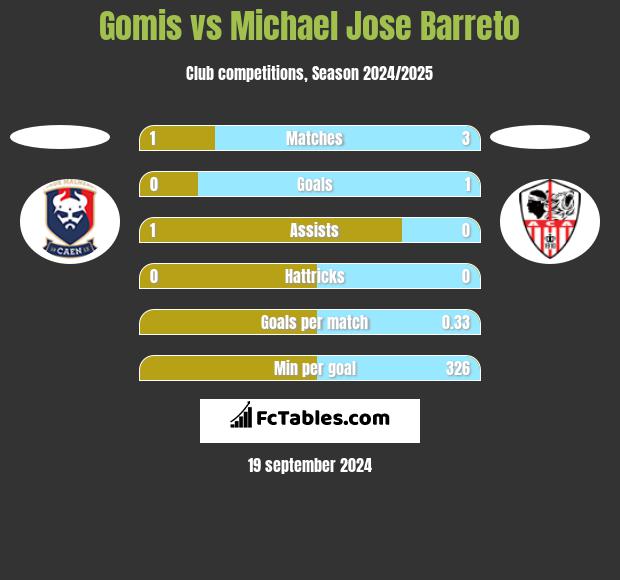 Gomis vs Michael Jose Barreto h2h player stats