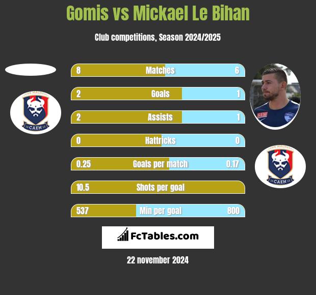 Gomis vs Mickael Le Bihan h2h player stats