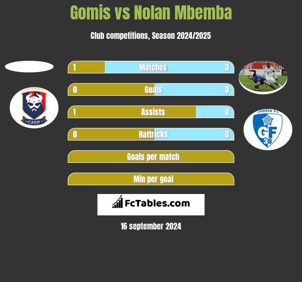 Gomis vs Nolan Mbemba h2h player stats