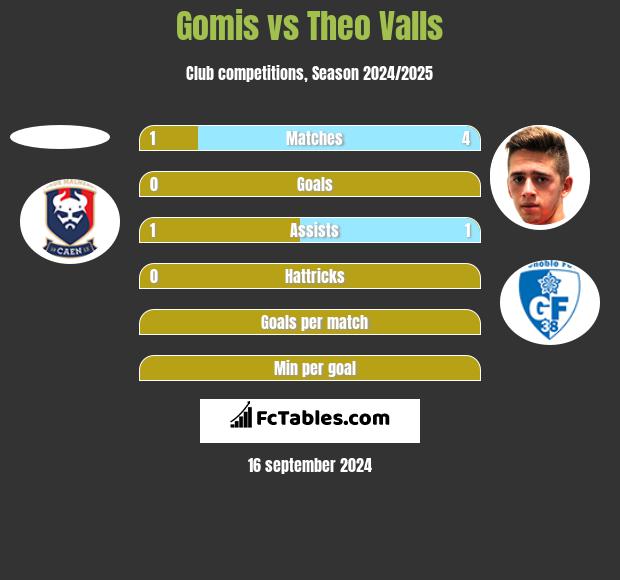 Gomis vs Theo Valls h2h player stats