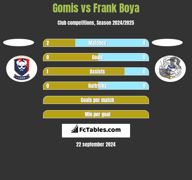 Gomis vs Frank Boya h2h player stats