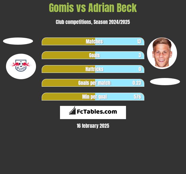 Gomis vs Adrian Beck h2h player stats