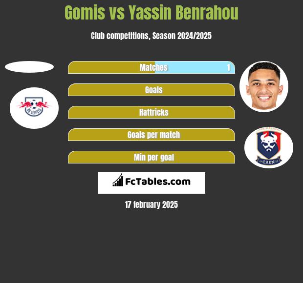 Gomis vs Yassin Benrahou h2h player stats