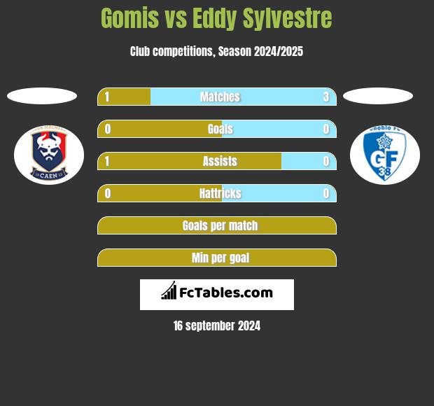 Gomis vs Eddy Sylvestre h2h player stats