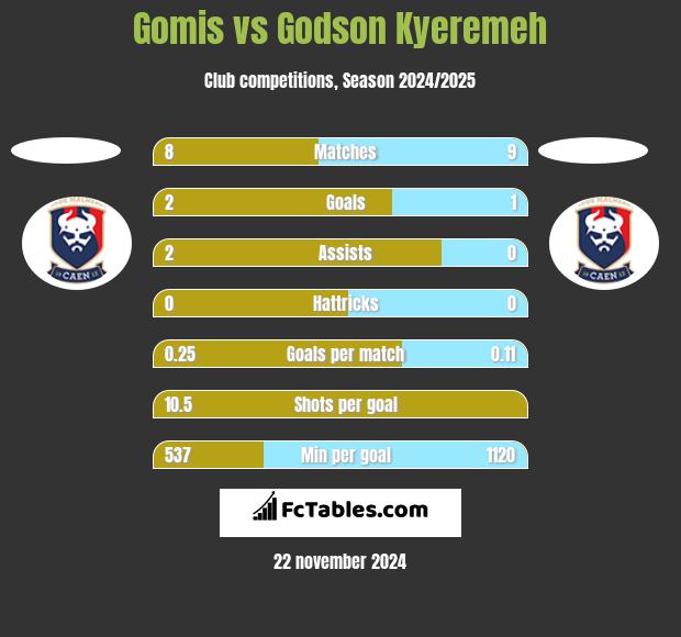 Gomis vs Godson Kyeremeh h2h player stats