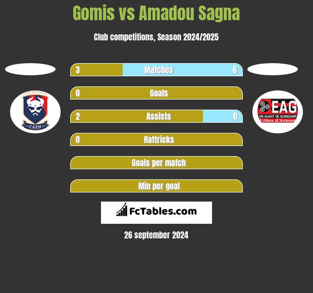 Gomis vs Amadou Sagna h2h player stats