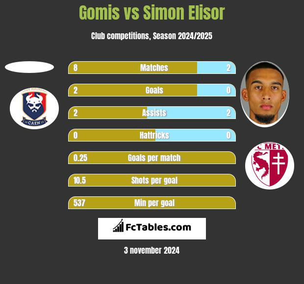 Gomis vs Simon Elisor h2h player stats