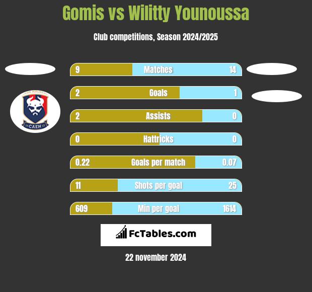 Gomis vs Wilitty Younoussa h2h player stats