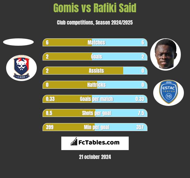 Gomis vs Rafiki Said h2h player stats