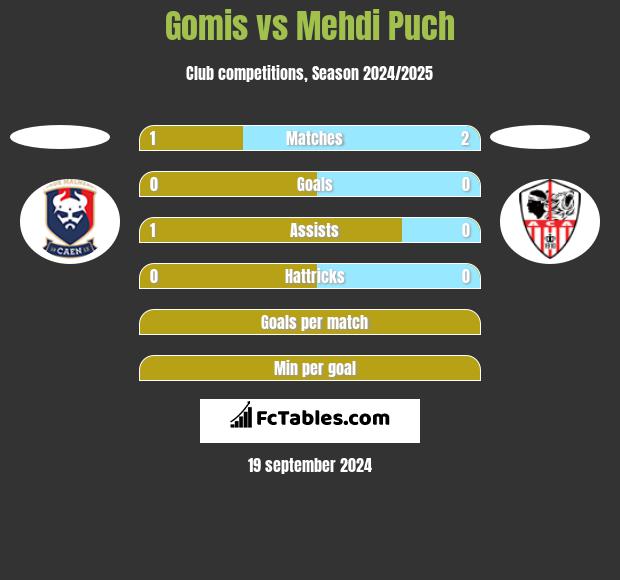 Gomis vs Mehdi Puch h2h player stats