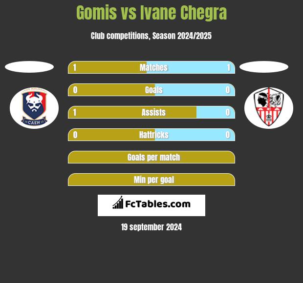 Gomis vs Ivane Chegra h2h player stats