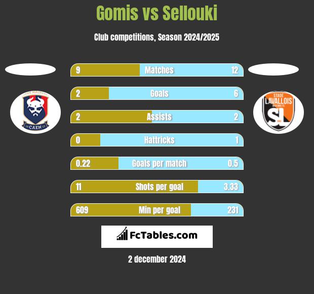 Gomis vs Sellouki h2h player stats