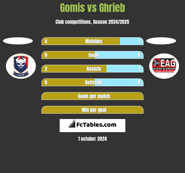 Gomis vs Ghrieb h2h player stats