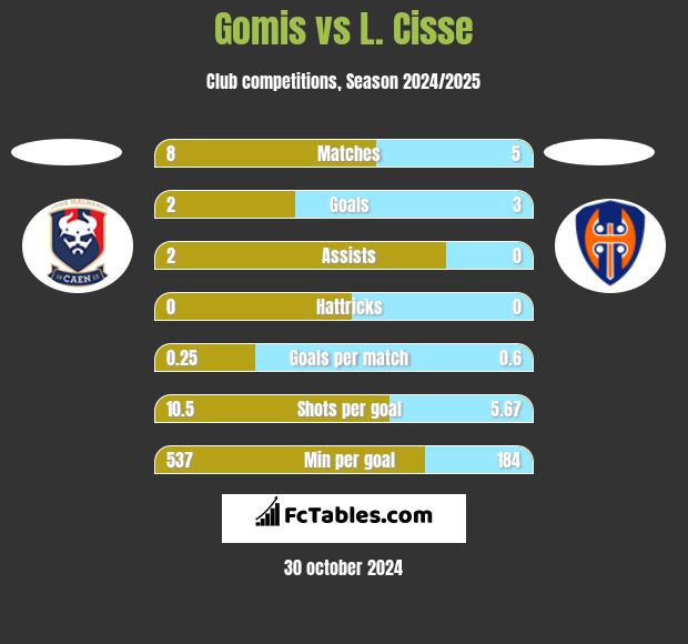 Gomis vs L. Cisse h2h player stats