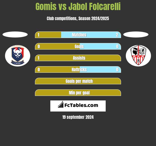 Gomis vs Jabol Folcarelli h2h player stats