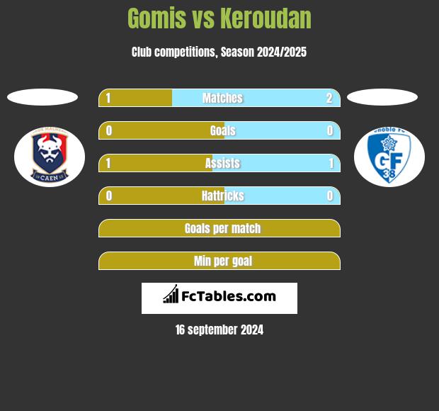 Gomis vs Keroudan h2h player stats