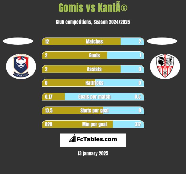 Gomis vs KantÃ© h2h player stats