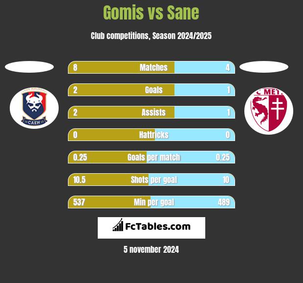 Gomis vs Sane h2h player stats