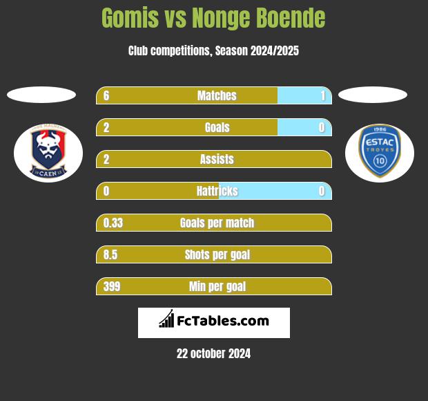 Gomis vs Nonge Boende h2h player stats