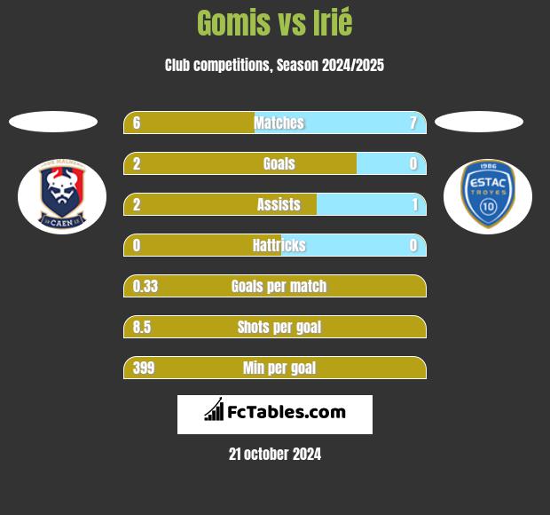 Gomis vs Irié h2h player stats