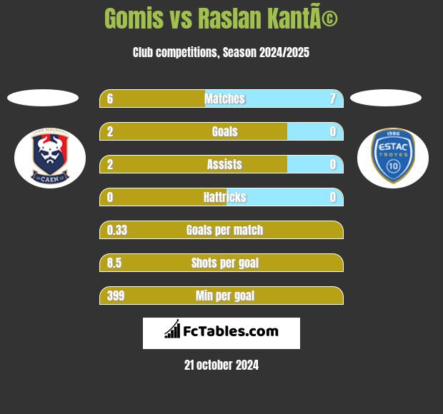 Gomis vs Raslan KantÃ© h2h player stats