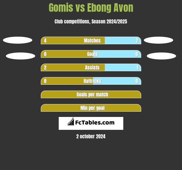 Gomis vs Ebong Avon h2h player stats