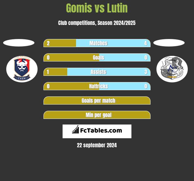 Gomis vs Lutin h2h player stats