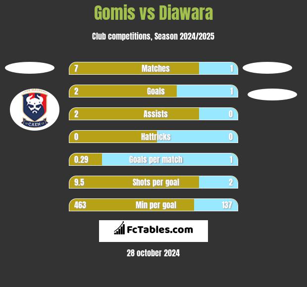 Gomis vs Diawara h2h player stats