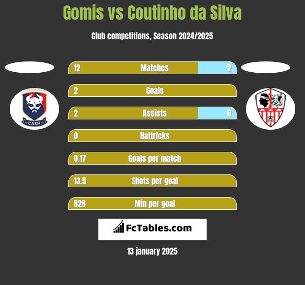 Gomis vs Coutinho da Silva h2h player stats