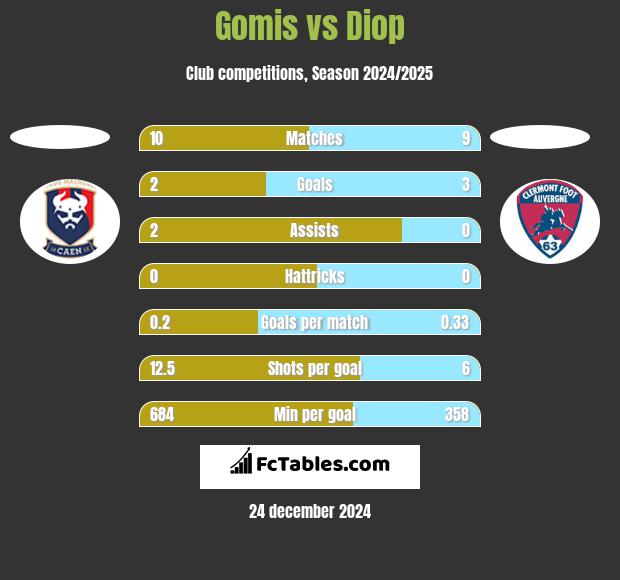 Gomis vs Diop h2h player stats