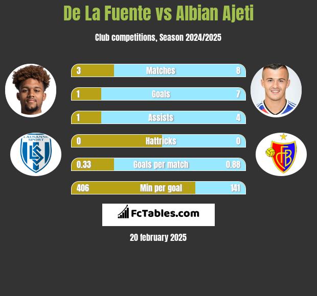 De La Fuente vs Albian Ajeti h2h player stats