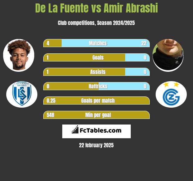 De La Fuente vs Amir Abrashi h2h player stats