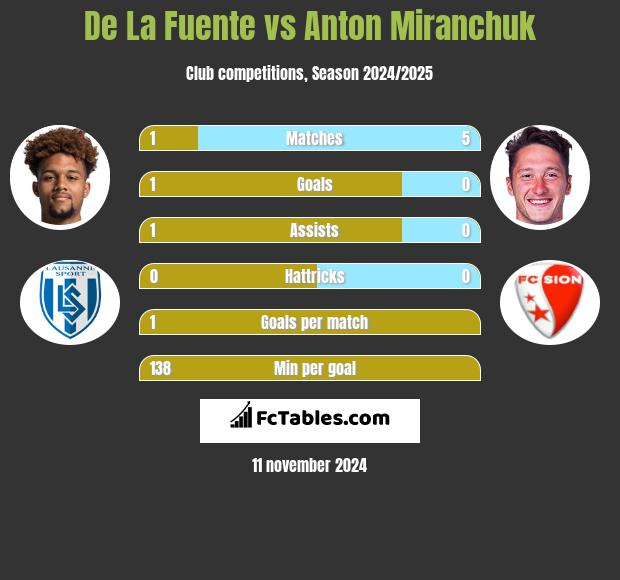 De La Fuente vs Anton Miranchuk h2h player stats