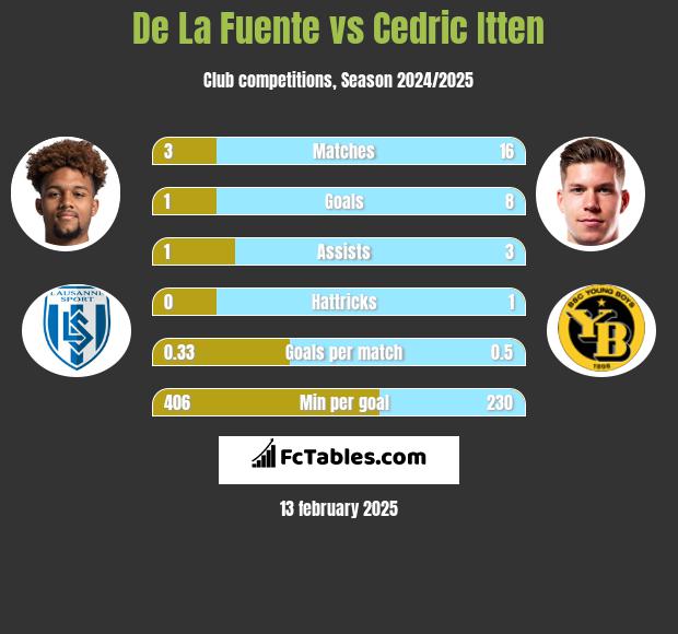 De La Fuente vs Cedric Itten h2h player stats