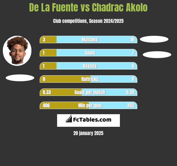 De La Fuente vs Chadrac Akolo h2h player stats