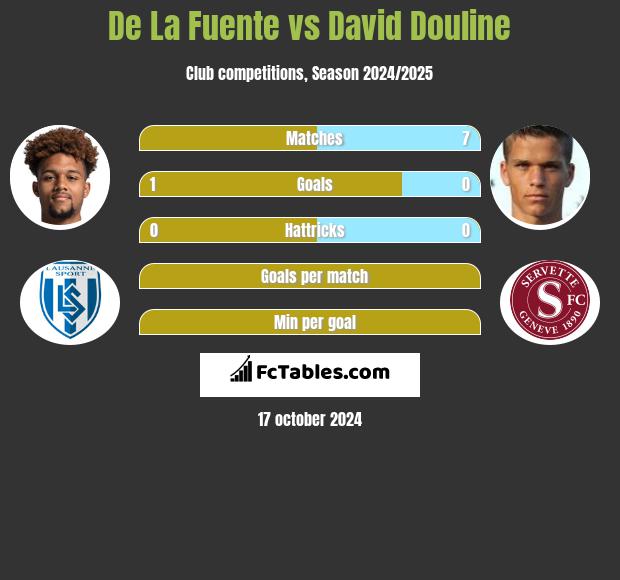 De La Fuente vs David Douline h2h player stats