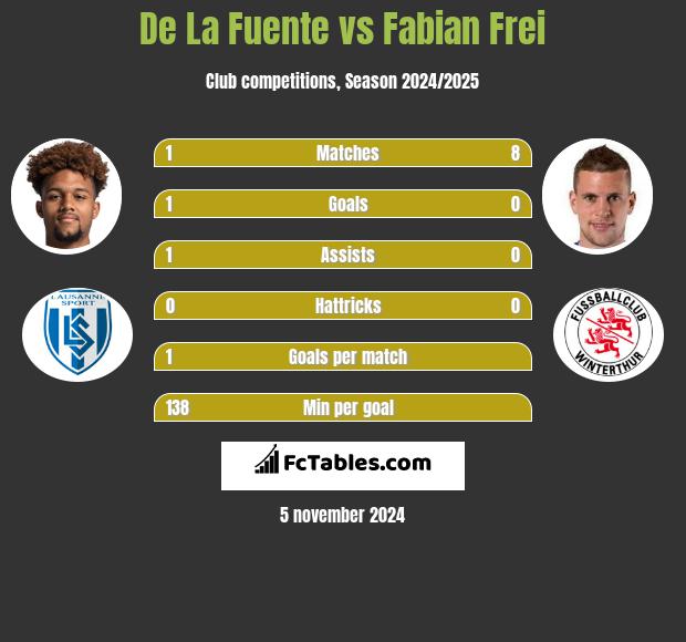 De La Fuente vs Fabian Frei h2h player stats