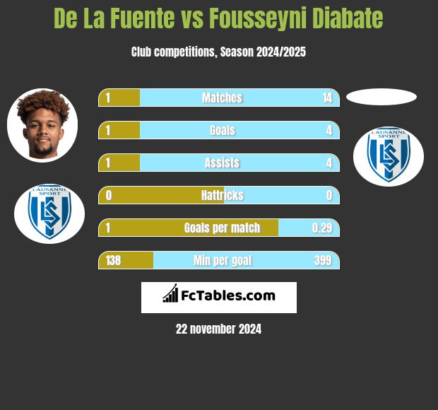 De La Fuente vs Fousseyni Diabate h2h player stats